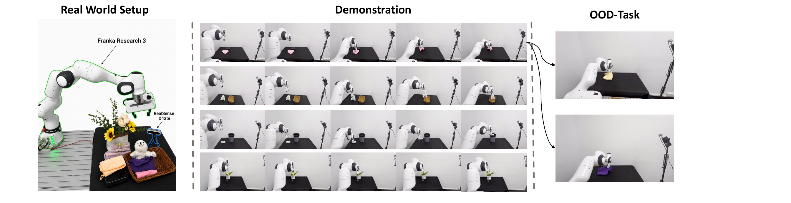 Full overview of the Franka setup, four real-world demonstrations, and two out-of-distribution tasks